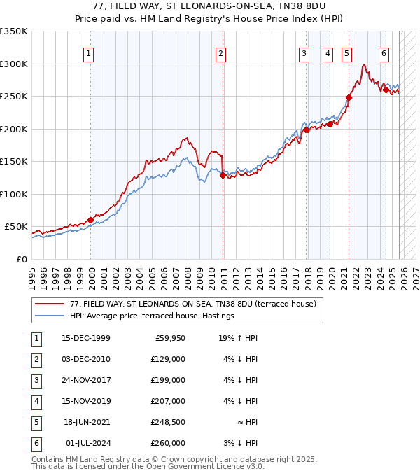 77, FIELD WAY, ST LEONARDS-ON-SEA, TN38 8DU: Price paid vs HM Land Registry's House Price Index