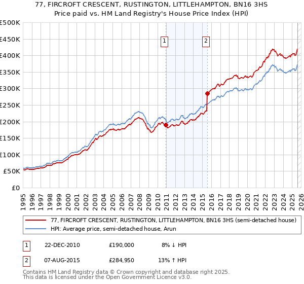 77, FIRCROFT CRESCENT, RUSTINGTON, LITTLEHAMPTON, BN16 3HS: Price paid vs HM Land Registry's House Price Index