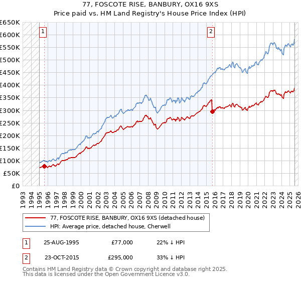 77, FOSCOTE RISE, BANBURY, OX16 9XS: Price paid vs HM Land Registry's House Price Index