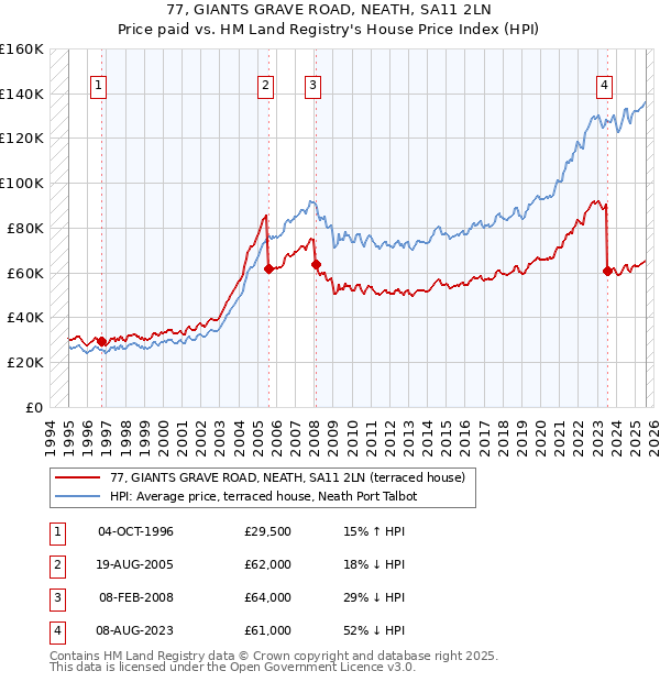 77, GIANTS GRAVE ROAD, NEATH, SA11 2LN: Price paid vs HM Land Registry's House Price Index