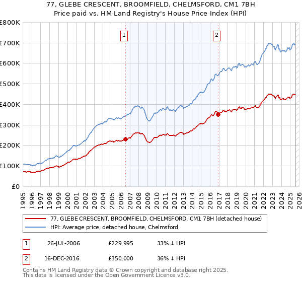 77, GLEBE CRESCENT, BROOMFIELD, CHELMSFORD, CM1 7BH: Price paid vs HM Land Registry's House Price Index