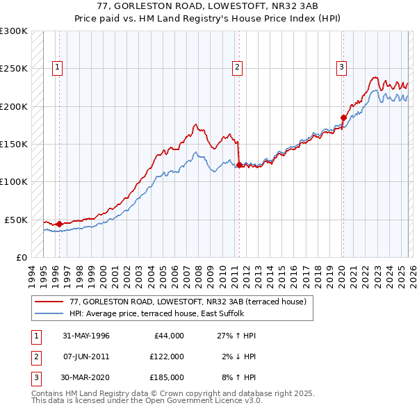 77, GORLESTON ROAD, LOWESTOFT, NR32 3AB: Price paid vs HM Land Registry's House Price Index