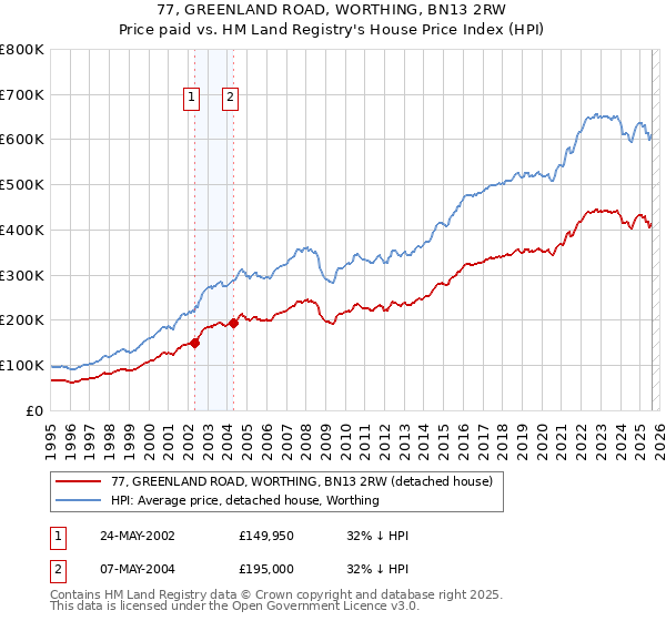 77, GREENLAND ROAD, WORTHING, BN13 2RW: Price paid vs HM Land Registry's House Price Index