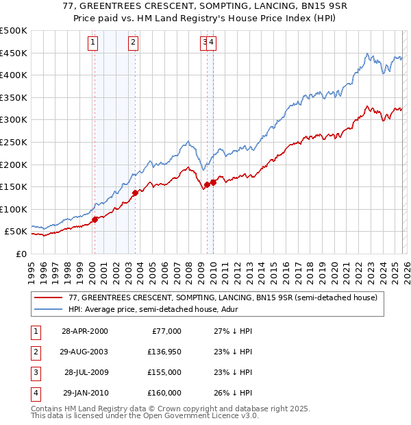 77, GREENTREES CRESCENT, SOMPTING, LANCING, BN15 9SR: Price paid vs HM Land Registry's House Price Index