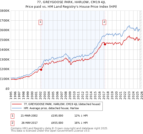 77, GREYGOOSE PARK, HARLOW, CM19 4JL: Price paid vs HM Land Registry's House Price Index