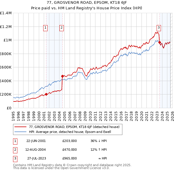 77, GROSVENOR ROAD, EPSOM, KT18 6JF: Price paid vs HM Land Registry's House Price Index