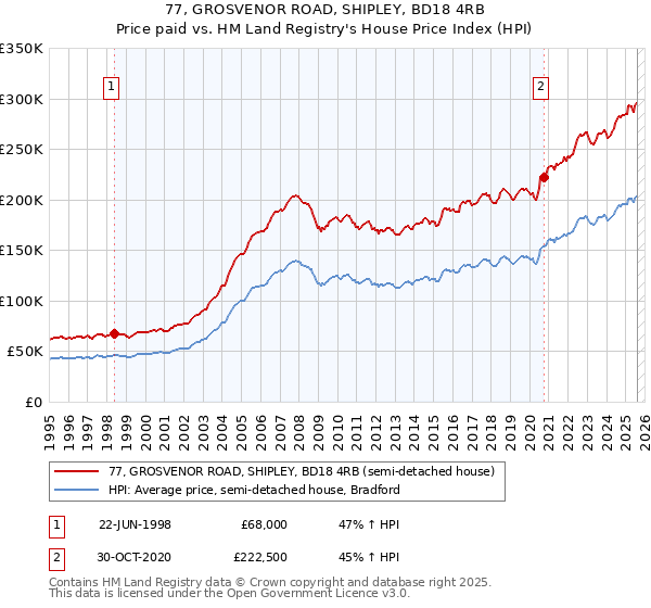 77, GROSVENOR ROAD, SHIPLEY, BD18 4RB: Price paid vs HM Land Registry's House Price Index