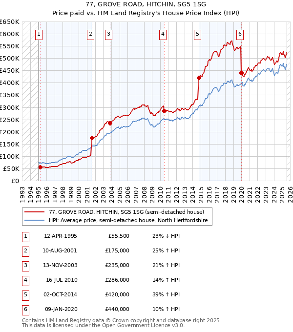 77, GROVE ROAD, HITCHIN, SG5 1SG: Price paid vs HM Land Registry's House Price Index
