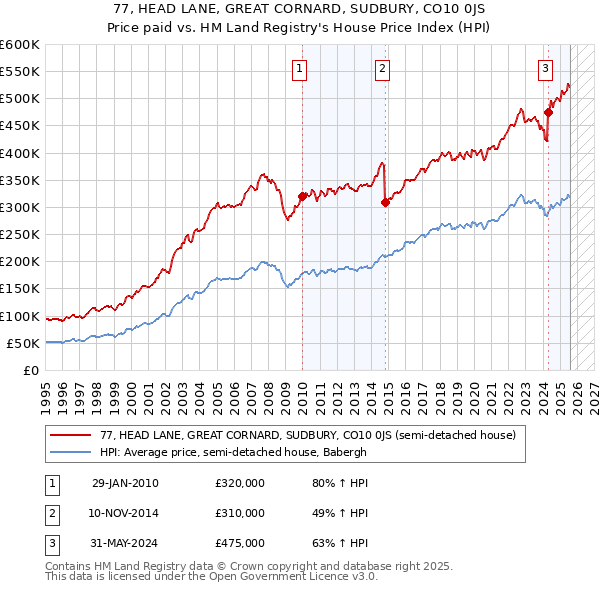77, HEAD LANE, GREAT CORNARD, SUDBURY, CO10 0JS: Price paid vs HM Land Registry's House Price Index