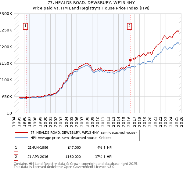 77, HEALDS ROAD, DEWSBURY, WF13 4HY: Price paid vs HM Land Registry's House Price Index