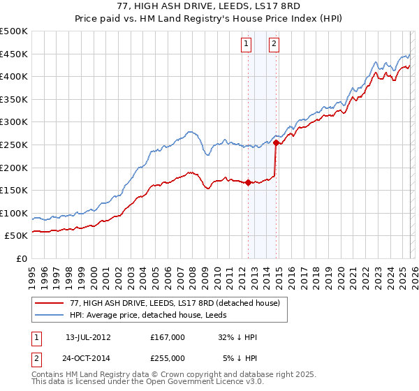 77, HIGH ASH DRIVE, LEEDS, LS17 8RD: Price paid vs HM Land Registry's House Price Index