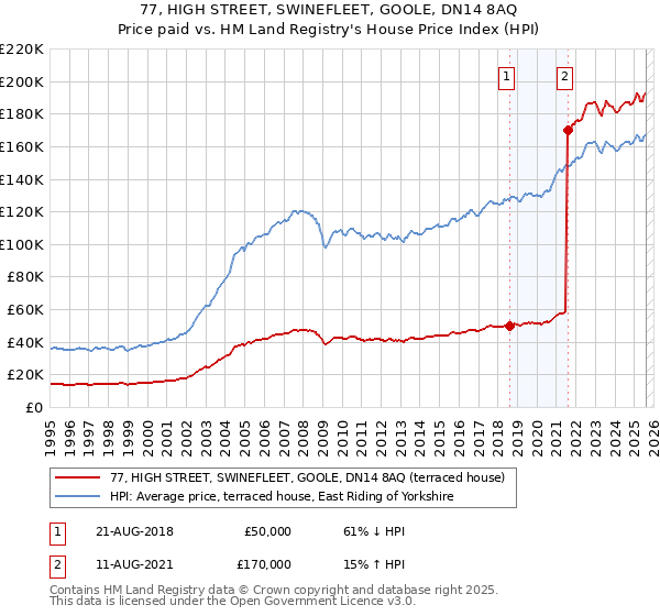 77, HIGH STREET, SWINEFLEET, GOOLE, DN14 8AQ: Price paid vs HM Land Registry's House Price Index