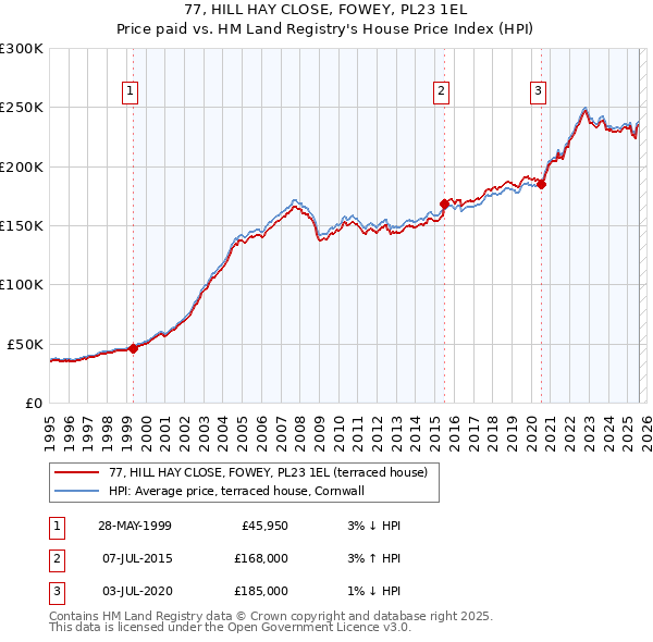 77, HILL HAY CLOSE, FOWEY, PL23 1EL: Price paid vs HM Land Registry's House Price Index