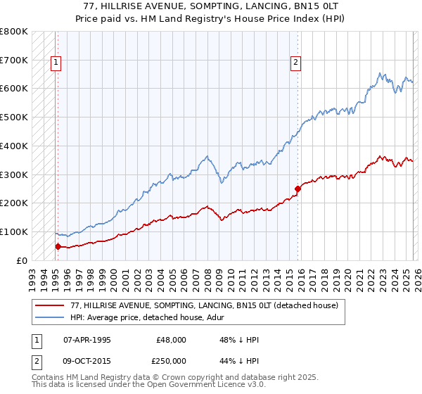77, HILLRISE AVENUE, SOMPTING, LANCING, BN15 0LT: Price paid vs HM Land Registry's House Price Index