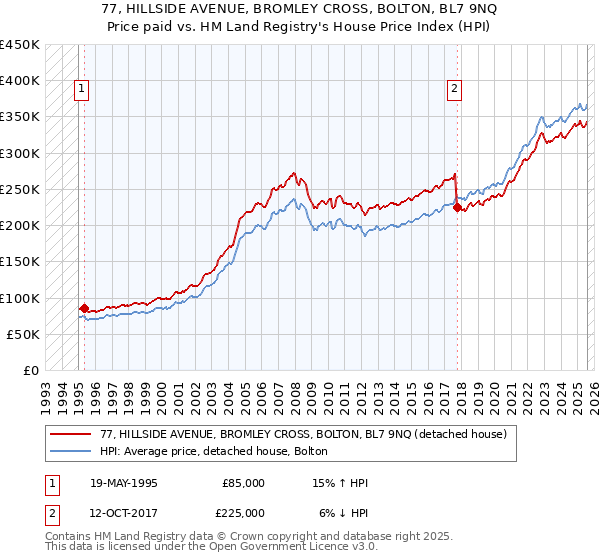 77, HILLSIDE AVENUE, BROMLEY CROSS, BOLTON, BL7 9NQ: Price paid vs HM Land Registry's House Price Index