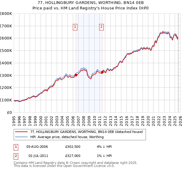 77, HOLLINGBURY GARDENS, WORTHING, BN14 0EB: Price paid vs HM Land Registry's House Price Index