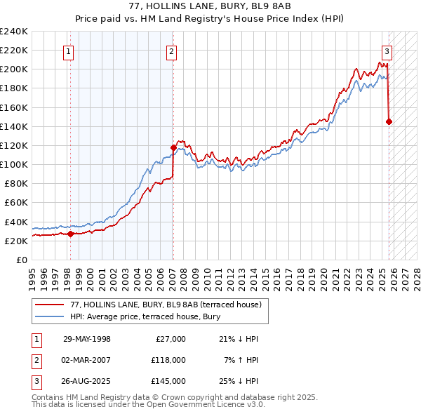 77, HOLLINS LANE, BURY, BL9 8AB: Price paid vs HM Land Registry's House Price Index