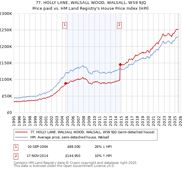 77, HOLLY LANE, WALSALL WOOD, WALSALL, WS9 9JQ: Price paid vs HM Land Registry's House Price Index