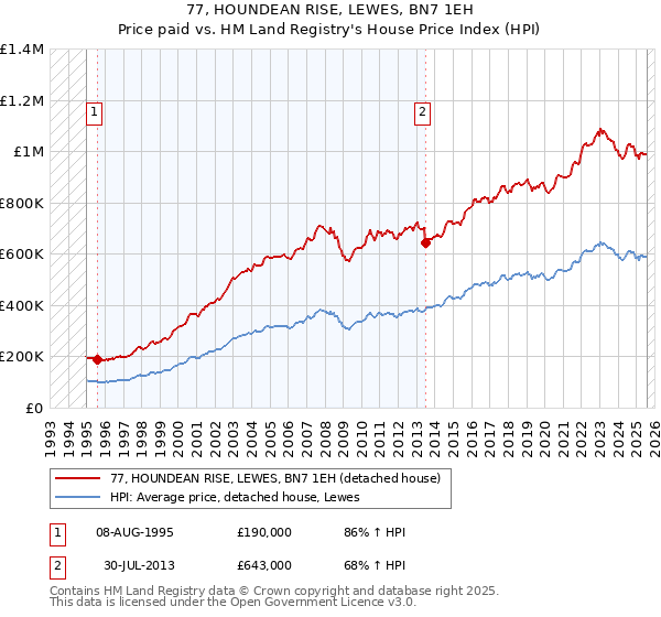 77, HOUNDEAN RISE, LEWES, BN7 1EH: Price paid vs HM Land Registry's House Price Index