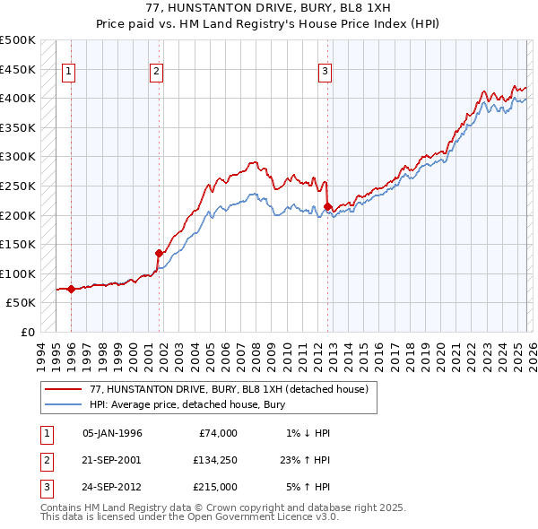 77, HUNSTANTON DRIVE, BURY, BL8 1XH: Price paid vs HM Land Registry's House Price Index