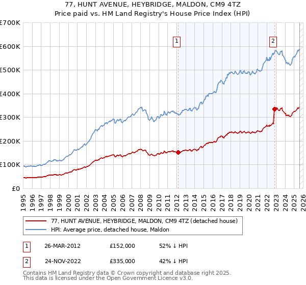 77, HUNT AVENUE, HEYBRIDGE, MALDON, CM9 4TZ: Price paid vs HM Land Registry's House Price Index