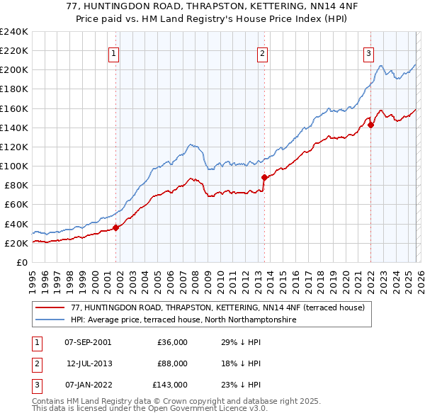 77, HUNTINGDON ROAD, THRAPSTON, KETTERING, NN14 4NF: Price paid vs HM Land Registry's House Price Index
