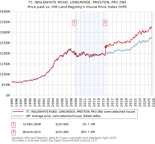 77, INGLEWHITE ROAD, LONGRIDGE, PRESTON, PR3 2NA: Price paid vs HM Land Registry's House Price Index