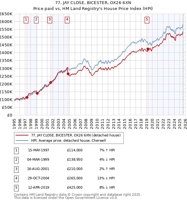 77, JAY CLOSE, BICESTER, OX26 6XN: Price paid vs HM Land Registry's House Price Index
