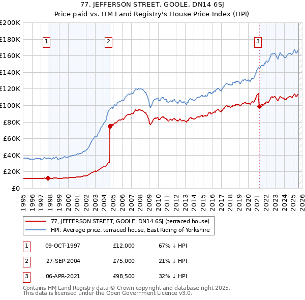 77, JEFFERSON STREET, GOOLE, DN14 6SJ: Price paid vs HM Land Registry's House Price Index
