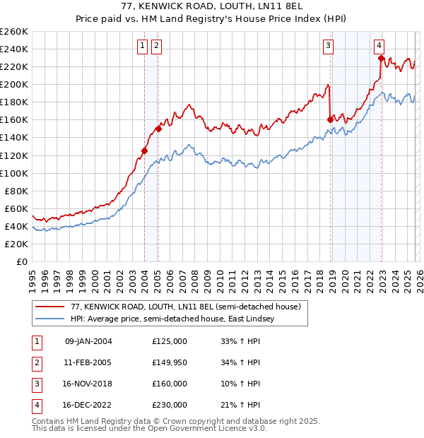 77, KENWICK ROAD, LOUTH, LN11 8EL: Price paid vs HM Land Registry's House Price Index