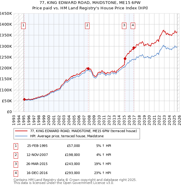 77, KING EDWARD ROAD, MAIDSTONE, ME15 6PW: Price paid vs HM Land Registry's House Price Index