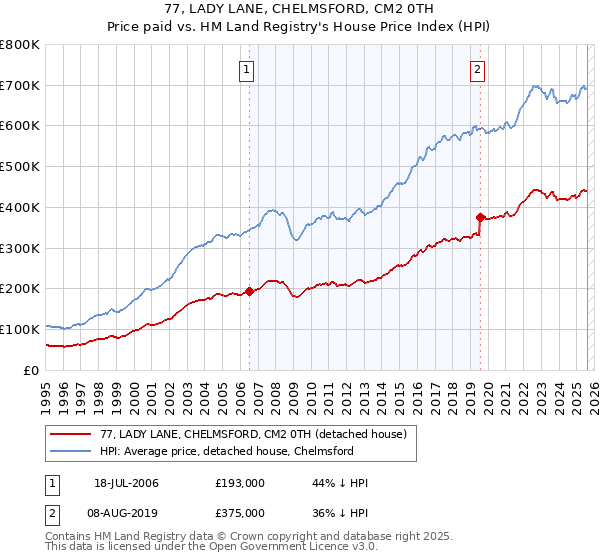 77, LADY LANE, CHELMSFORD, CM2 0TH: Price paid vs HM Land Registry's House Price Index