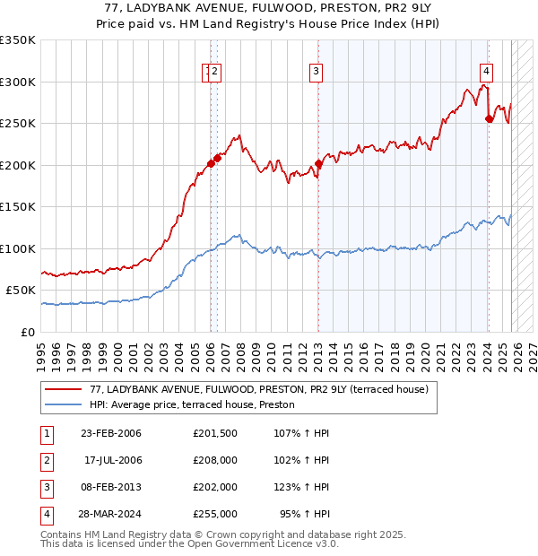 77, LADYBANK AVENUE, FULWOOD, PRESTON, PR2 9LY: Price paid vs HM Land Registry's House Price Index