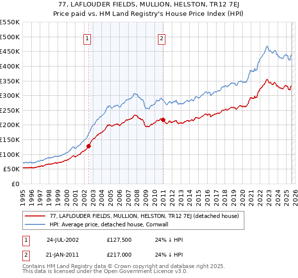 77, LAFLOUDER FIELDS, MULLION, HELSTON, TR12 7EJ: Price paid vs HM Land Registry's House Price Index