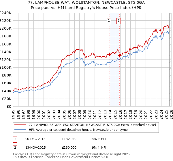 77, LAMPHOUSE WAY, WOLSTANTON, NEWCASTLE, ST5 0GA: Price paid vs HM Land Registry's House Price Index