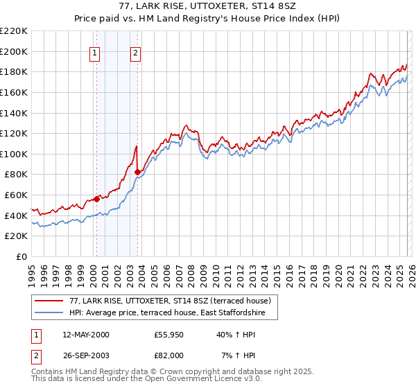 77, LARK RISE, UTTOXETER, ST14 8SZ: Price paid vs HM Land Registry's House Price Index
