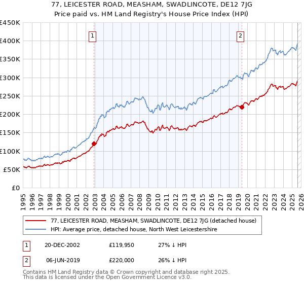 77, LEICESTER ROAD, MEASHAM, SWADLINCOTE, DE12 7JG: Price paid vs HM Land Registry's House Price Index