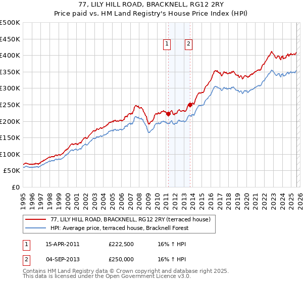 77, LILY HILL ROAD, BRACKNELL, RG12 2RY: Price paid vs HM Land Registry's House Price Index