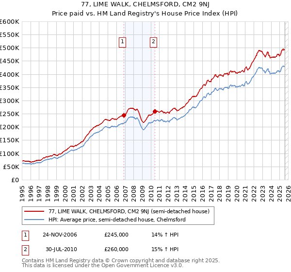77, LIME WALK, CHELMSFORD, CM2 9NJ: Price paid vs HM Land Registry's House Price Index