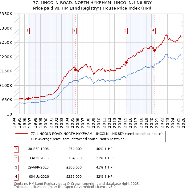 77, LINCOLN ROAD, NORTH HYKEHAM, LINCOLN, LN6 8DY: Price paid vs HM Land Registry's House Price Index