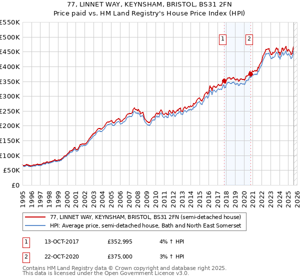 77, LINNET WAY, KEYNSHAM, BRISTOL, BS31 2FN: Price paid vs HM Land Registry's House Price Index