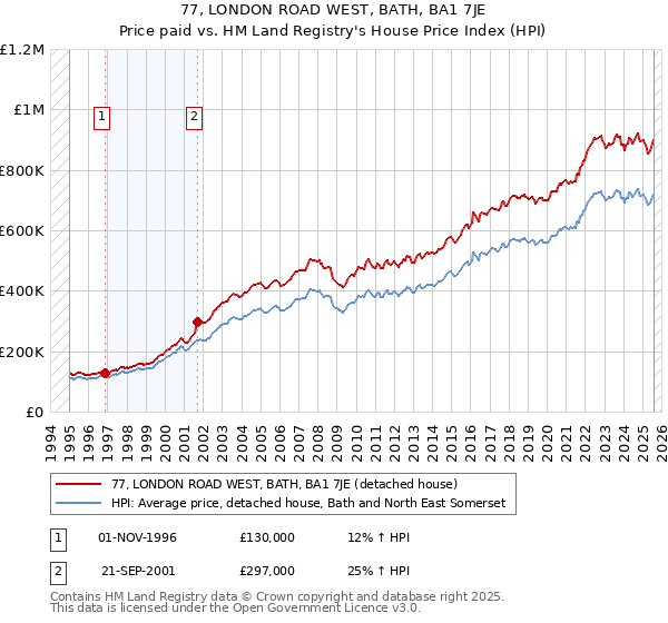 77, LONDON ROAD WEST, BATH, BA1 7JE: Price paid vs HM Land Registry's House Price Index