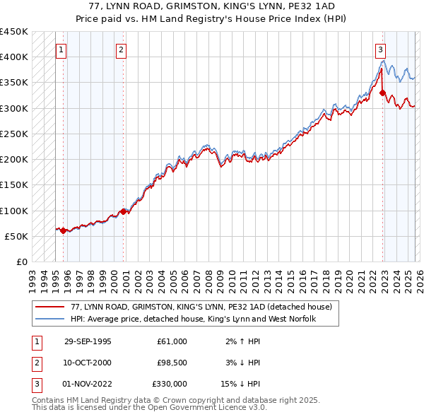 77, LYNN ROAD, GRIMSTON, KING'S LYNN, PE32 1AD: Price paid vs HM Land Registry's House Price Index