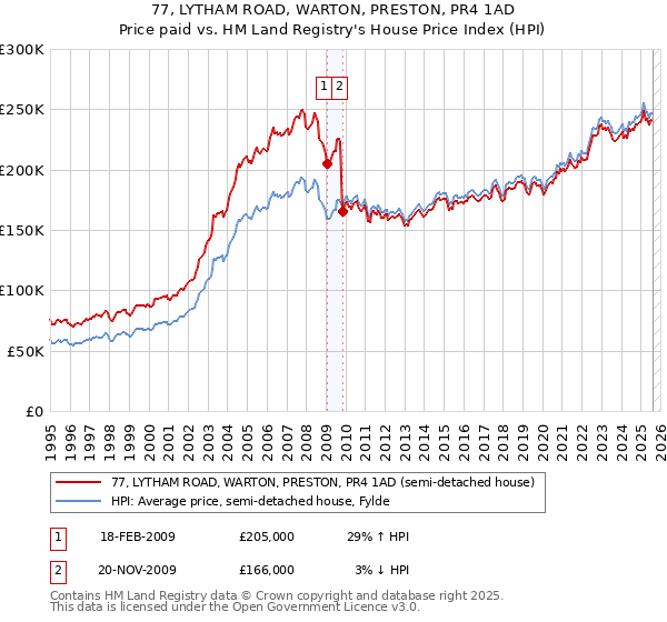 77, LYTHAM ROAD, WARTON, PRESTON, PR4 1AD: Price paid vs HM Land Registry's House Price Index