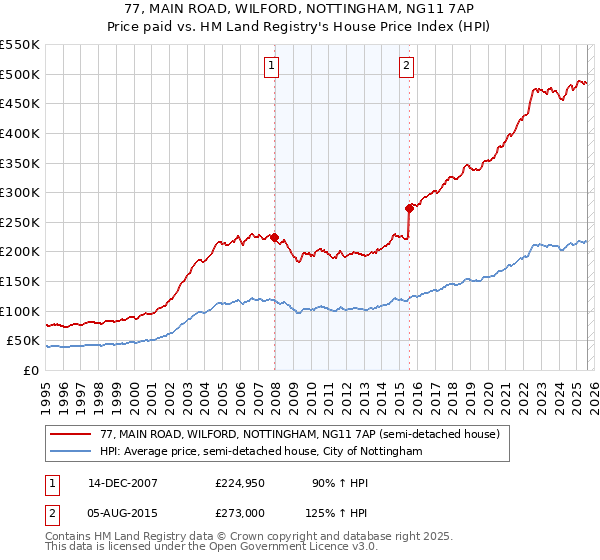 77, MAIN ROAD, WILFORD, NOTTINGHAM, NG11 7AP: Price paid vs HM Land Registry's House Price Index