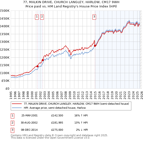 77, MALKIN DRIVE, CHURCH LANGLEY, HARLOW, CM17 9WH: Price paid vs HM Land Registry's House Price Index