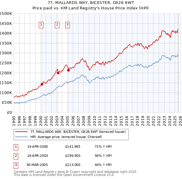77, MALLARDS WAY, BICESTER, OX26 6WT: Price paid vs HM Land Registry's House Price Index