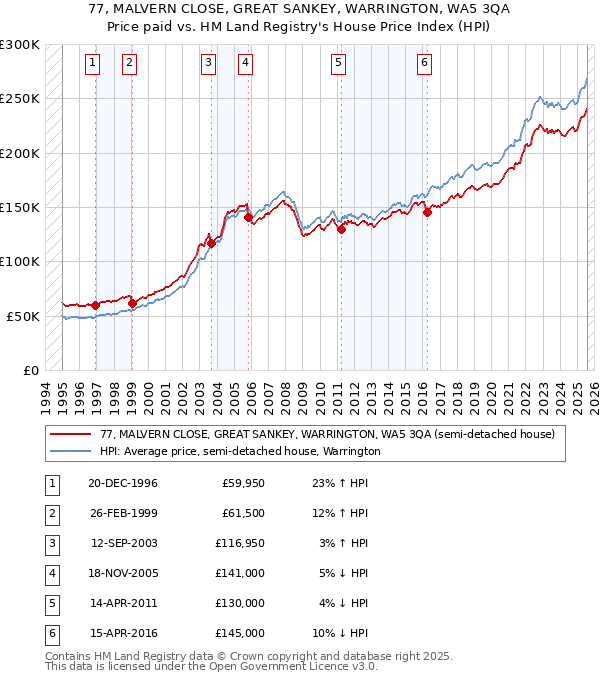 77, MALVERN CLOSE, GREAT SANKEY, WARRINGTON, WA5 3QA: Price paid vs HM Land Registry's House Price Index