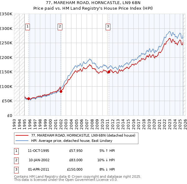 77, MAREHAM ROAD, HORNCASTLE, LN9 6BN: Price paid vs HM Land Registry's House Price Index