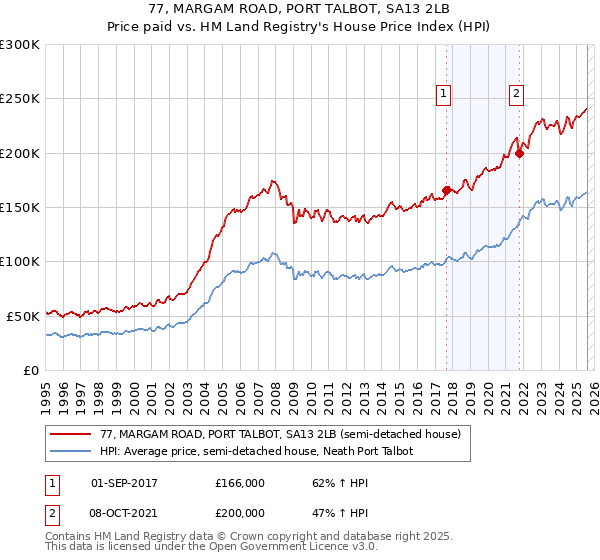 77, MARGAM ROAD, PORT TALBOT, SA13 2LB: Price paid vs HM Land Registry's House Price Index